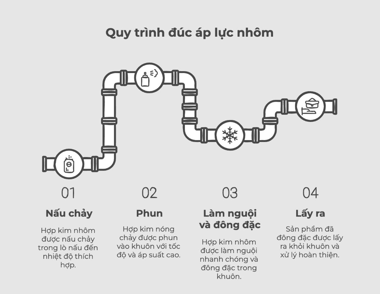 Quy trình thực hiện đúc áp lực nhôm