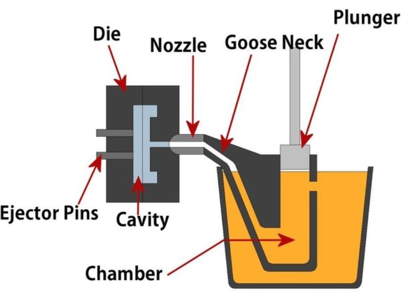 Đúc áp lực là quá trình ép kim loại nóng chảy vào khuôn dưới áp suất cao