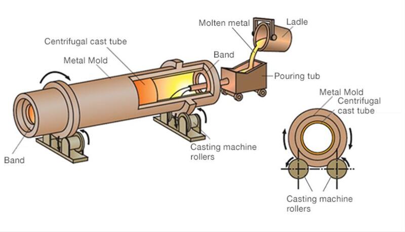 Phương pháp đúc ly tâm