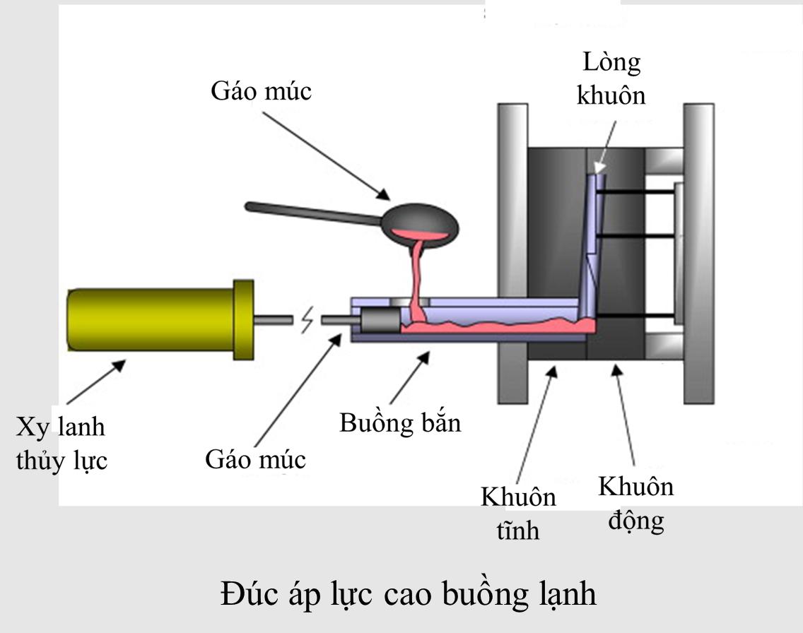 Đúc nhôm áp lực cao buồng lạnh