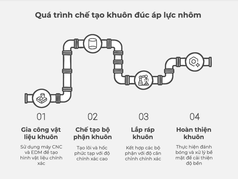 Quy trình gia công khuôn đúc nhôm